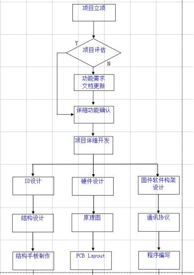 硬件產品開發總結（二） 硬件開發的流程、挑戰與最佳實踐
