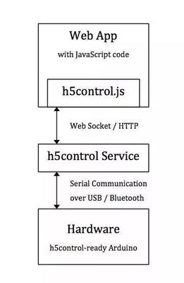 HTML5 遇上硬件開發板 跨界融合的四周年技術之夜